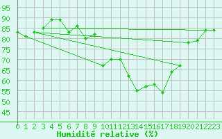 Courbe de l'humidit relative pour Schauenburg-Elgershausen