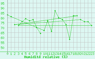 Courbe de l'humidit relative pour Besanon (25)