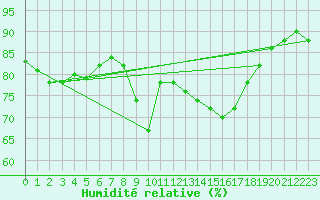 Courbe de l'humidit relative pour Rheinfelden