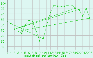Courbe de l'humidit relative pour Engelberg
