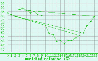 Courbe de l'humidit relative pour Landivisiau (29)
