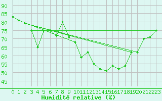 Courbe de l'humidit relative pour Aasele