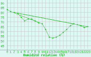 Courbe de l'humidit relative pour Chteaudun (28)