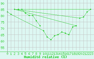 Courbe de l'humidit relative pour Skomvaer Fyr