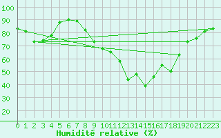 Courbe de l'humidit relative pour Cap Pertusato (2A)