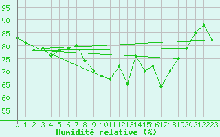 Courbe de l'humidit relative pour Alistro (2B)