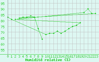 Courbe de l'humidit relative pour Solenzara - Base arienne (2B)