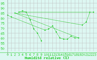 Courbe de l'humidit relative pour Braintree Andrewsfield