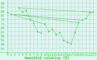 Courbe de l'humidit relative pour Kise Pa Hedmark