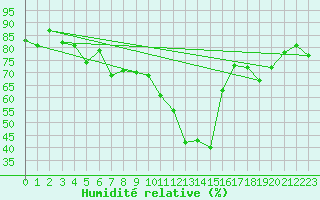 Courbe de l'humidit relative pour Chateau-d-Oex