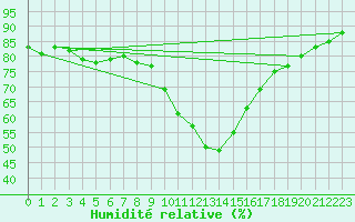 Courbe de l'humidit relative pour Weingarten, Kr. Rave