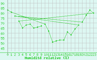 Courbe de l'humidit relative pour Brignogan (29)