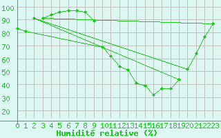 Courbe de l'humidit relative pour Dole-Tavaux (39)