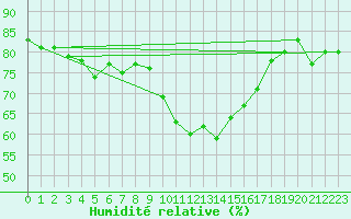 Courbe de l'humidit relative pour Warth
