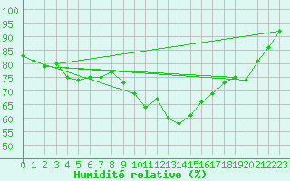 Courbe de l'humidit relative pour Bamberg