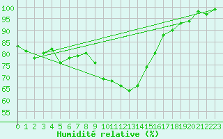 Courbe de l'humidit relative pour Eskilstuna