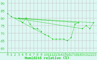 Courbe de l'humidit relative pour Raahe Lapaluoto