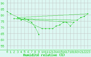 Courbe de l'humidit relative pour Nice (06)