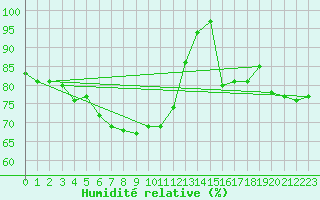 Courbe de l'humidit relative pour Herwijnen Aws