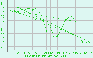 Courbe de l'humidit relative pour Col Des Mosses