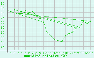 Courbe de l'humidit relative pour Ble - Binningen (Sw)