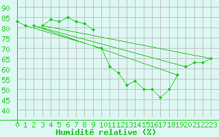 Courbe de l'humidit relative pour Orly (91)