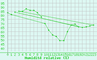 Courbe de l'humidit relative pour Bekescsaba
