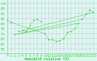 Courbe de l'humidit relative pour Bad Kissingen