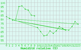 Courbe de l'humidit relative pour Aboyne