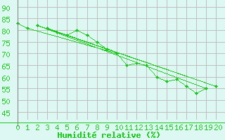 Courbe de l'humidit relative pour Gluiras (07)