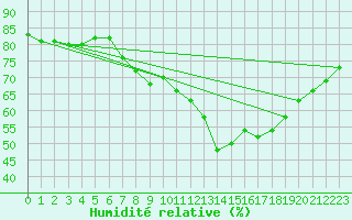 Courbe de l'humidit relative pour Le Bourget (93)