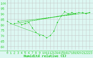 Courbe de l'humidit relative pour Kaskinen Salgrund