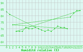 Courbe de l'humidit relative pour Stora Spaansberget