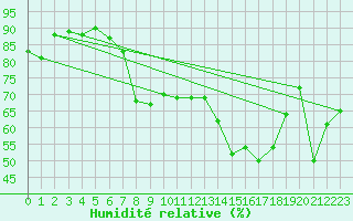 Courbe de l'humidit relative pour Ajaccio - Campo dell'Oro (2A)