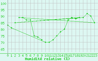 Courbe de l'humidit relative pour Munte (Be)