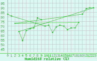 Courbe de l'humidit relative pour Alistro (2B)