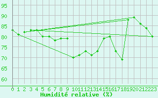 Courbe de l'humidit relative pour Giresun