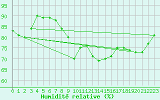Courbe de l'humidit relative pour Gibraltar (UK)
