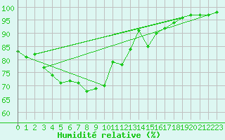 Courbe de l'humidit relative pour Akurnes