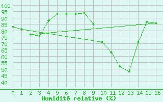 Courbe de l'humidit relative pour Aubenas - Lanas (07)