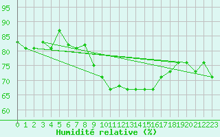 Courbe de l'humidit relative pour Capri