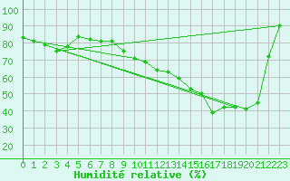 Courbe de l'humidit relative pour Challes-les-Eaux (73)
