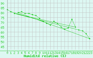 Courbe de l'humidit relative pour Torpshammar