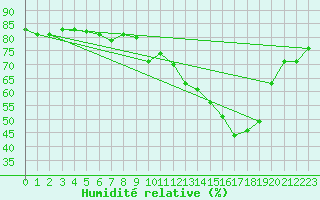Courbe de l'humidit relative pour Mcon (71)