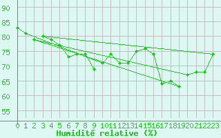 Courbe de l'humidit relative pour Malung A