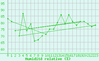 Courbe de l'humidit relative pour Jan Mayen