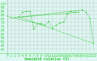 Courbe de l'humidit relative pour Bad Ragaz