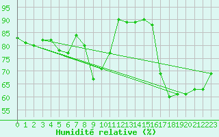 Courbe de l'humidit relative pour Perpignan (66)