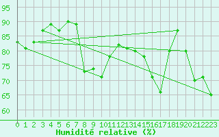 Courbe de l'humidit relative pour Boulmer