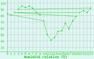 Courbe de l'humidit relative pour Gardelegen